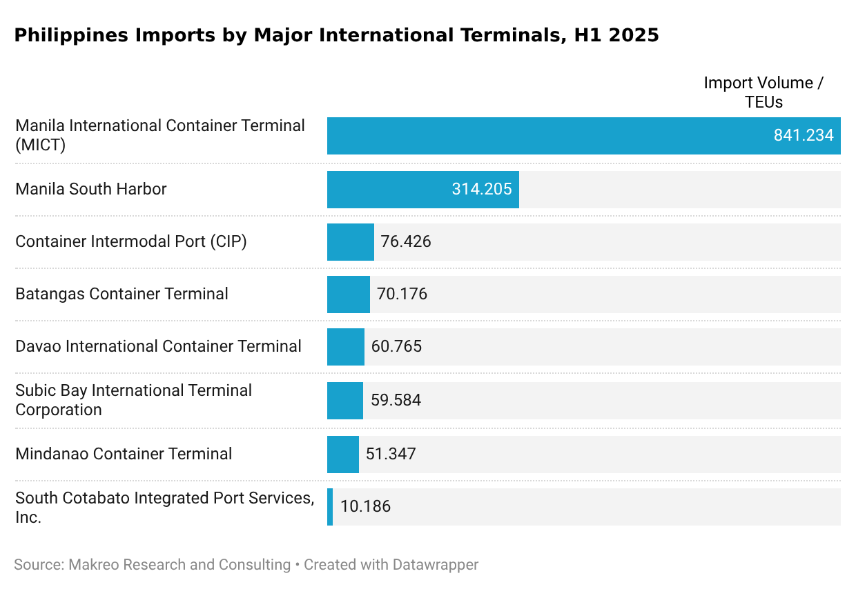 Philippines Imports by Major International Terminals, H1 2025